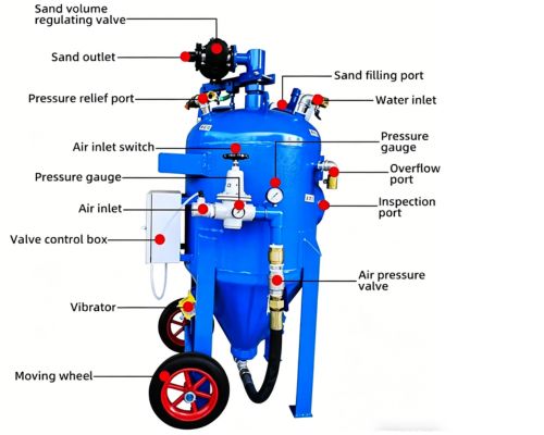 wet blasting machine components